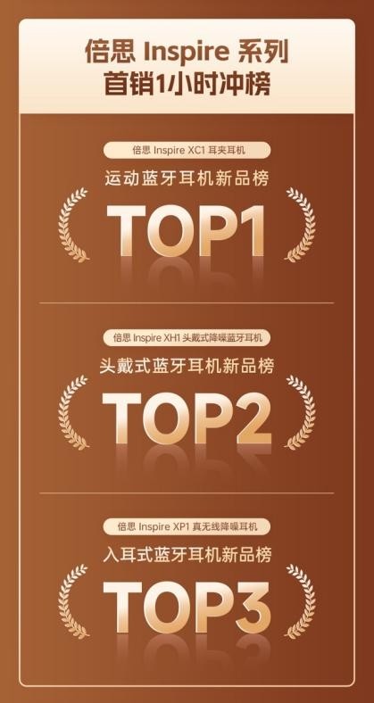 倍思京东超品日战绩亮眼，Inspire音频与iPhone 17配件产品热销霸榜