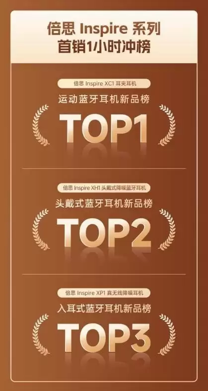 倍思京东超品日战绩亮眼，Inspire音频与iPhone 17配件产品热销霸榜