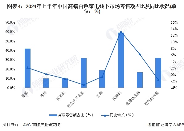图表4：2024年上半年中国高端白色家电线下市场零售额占比及同比状况(单位：%)