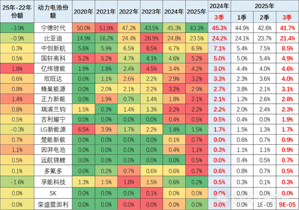 动力电池最新份额出炉：宁德时代仍是龙头