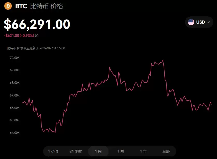 比特币价格走势图
