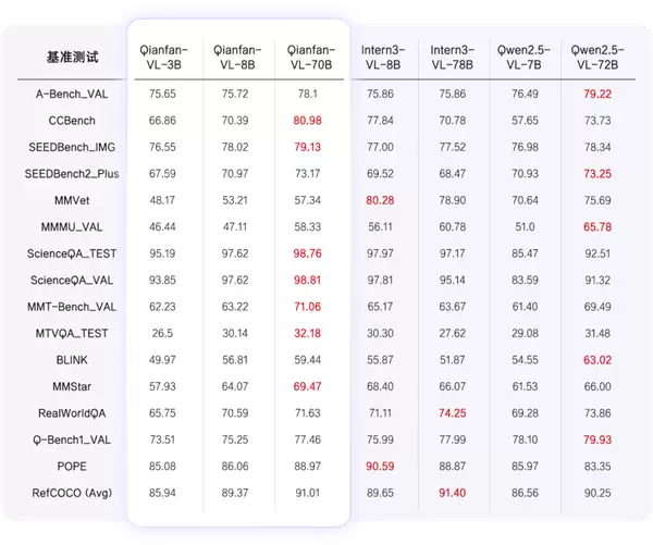 百度智能云Qianfan-VL系列模型性能展示