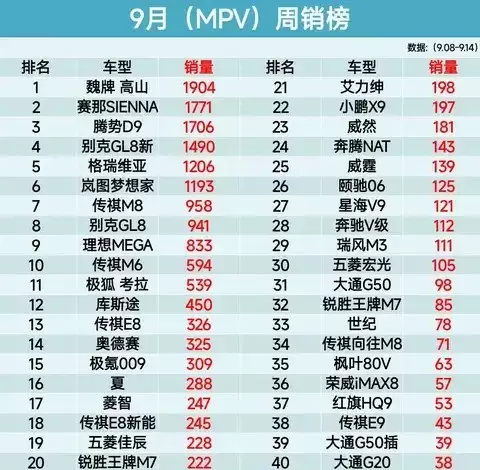 魏牌高山登顶MPV周销榜首，新能源车型表现分化