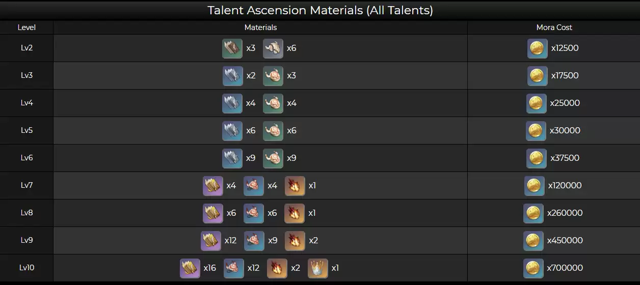 原神云堇技能命座是什么