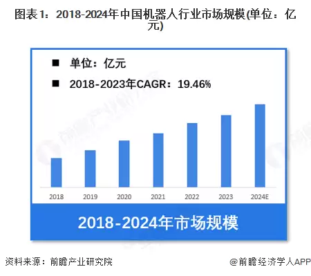 2018-2024年中国机器人行业市场规模