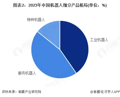 2023年中国机器人细分产品格局