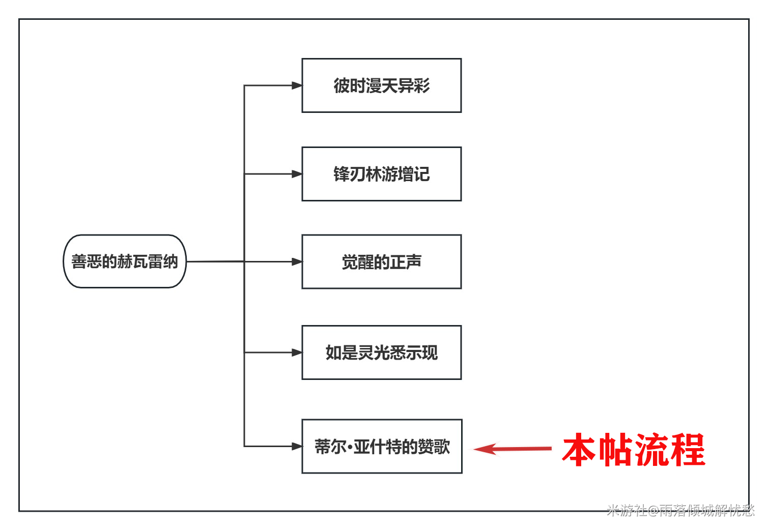 任务流程示意图