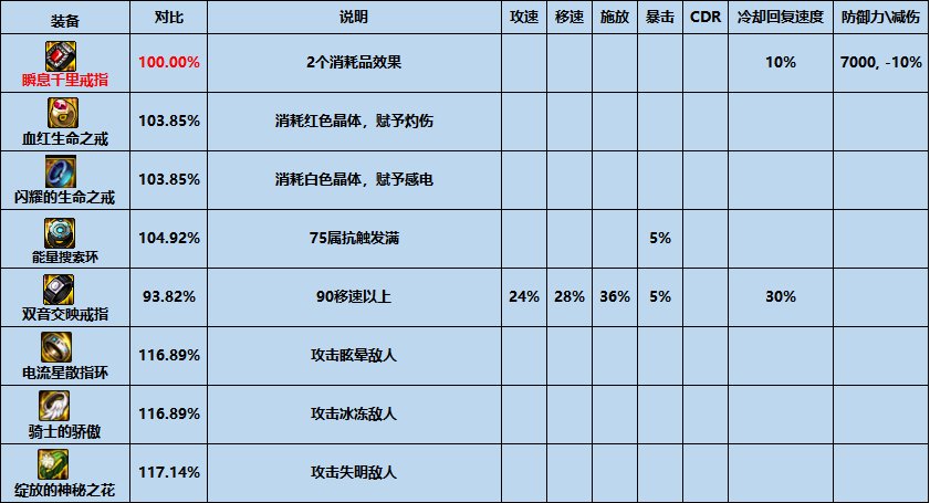 dnf瞬息千里戒指强度对比