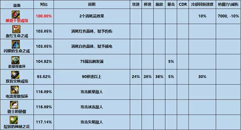 dnf瞬息千里戒指强度对比