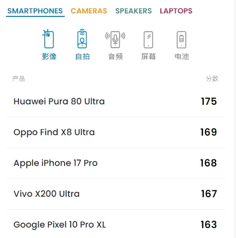 DXOMARK相机排行榜
