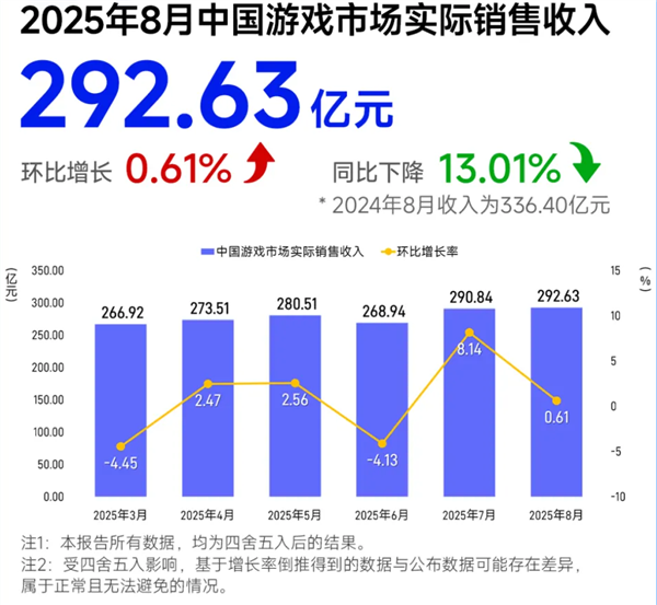 8月游戏收入下滑13%：《黑神话悟空》热度消退，市场亟待新爆款