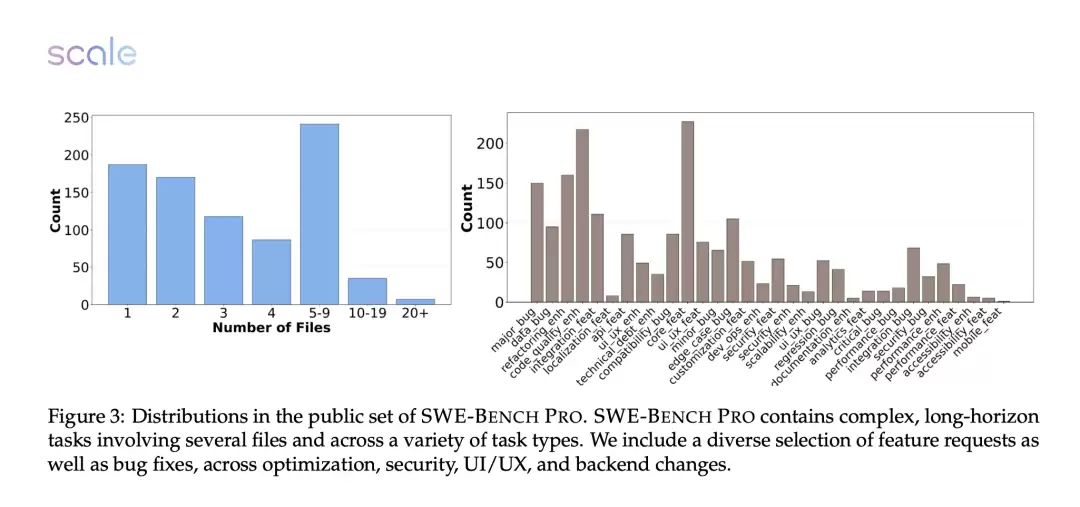 SWE-BENCH PRO基准设计