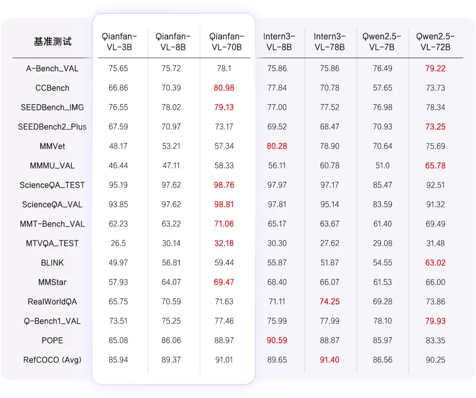 百度智能云 Qianfan-VL 系列模型重磅开源！全尺寸领域增强效果优异，全自研芯片计算！
