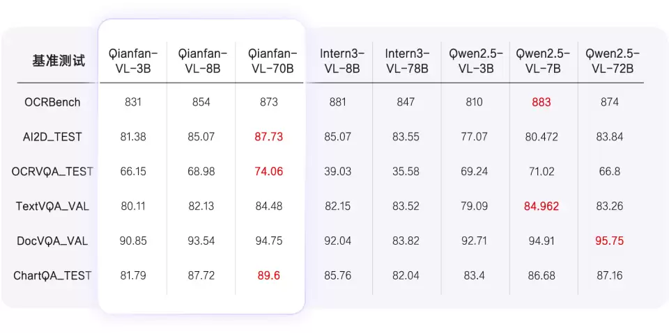 百度智能云 Qianfan-VL 系列模型重磅开源！全尺寸领域增强效果优异，全自研芯片计算！