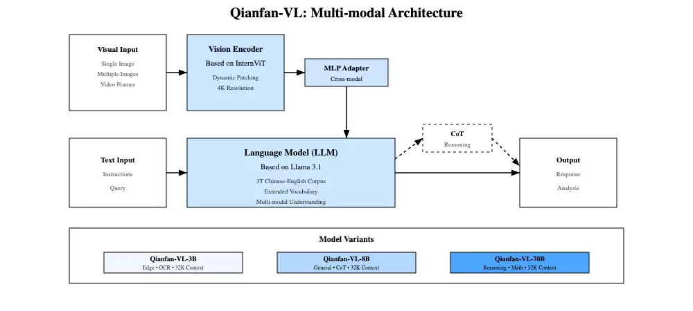 百度智能云 Qianfan-VL 系列模型重磅开源！全尺寸领域增强效果优异，全自研芯片计算！