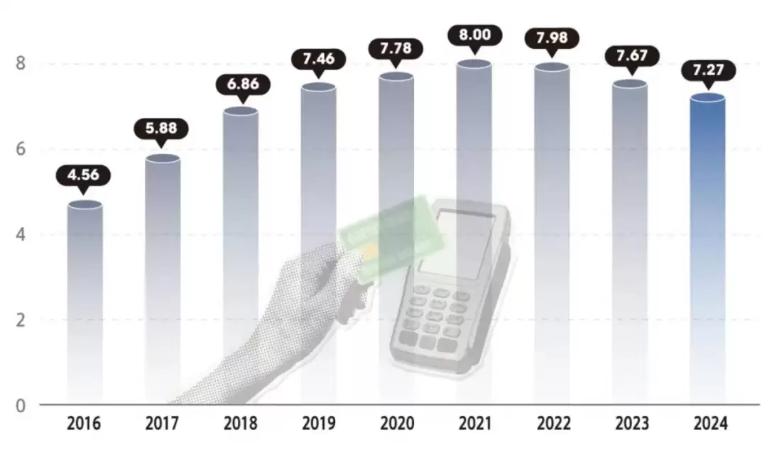 近十年全国信用卡发卡量变化趋势