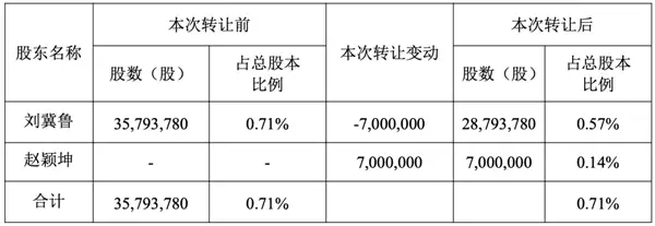 78岁顺丰监事拟转让700万股股份给女婿