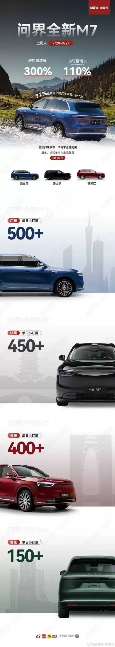 全新问界M7预售火爆:周末订单激增,小订破22万单