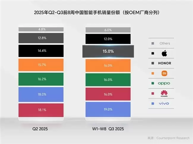 荣耀中国区市场份额重回前五