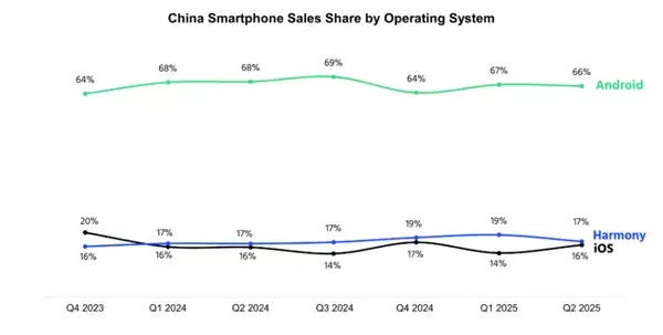 2025年Q2全球智能手机市场增长5%,安卓份额下滑鸿蒙持续崛起
