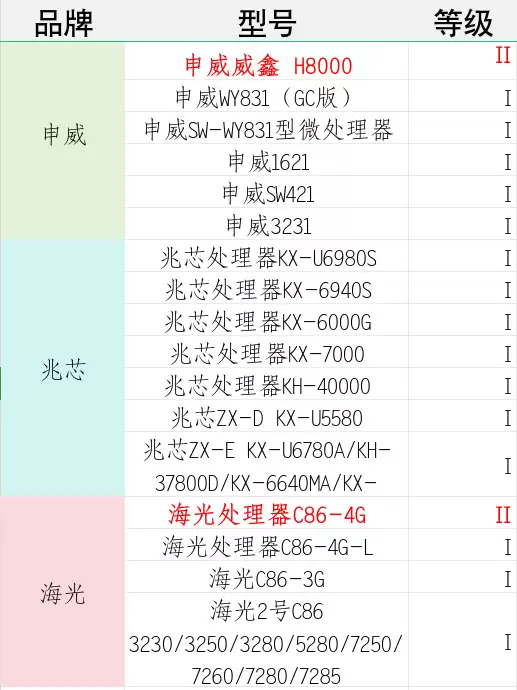 国产CPU安全天花板!7颗龙芯被评最高等级
