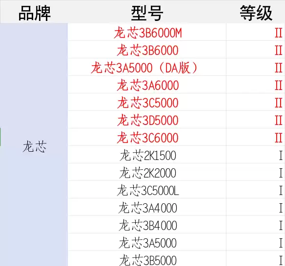 国产CPU安全天花板!7颗龙芯被评最高等级