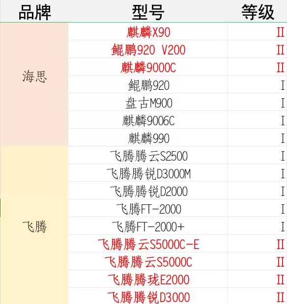 国产CPU安全天花板!7颗龙芯被评最高等级
