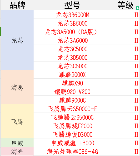 国产CPU安全天花板！7颗龙芯被评最高等级