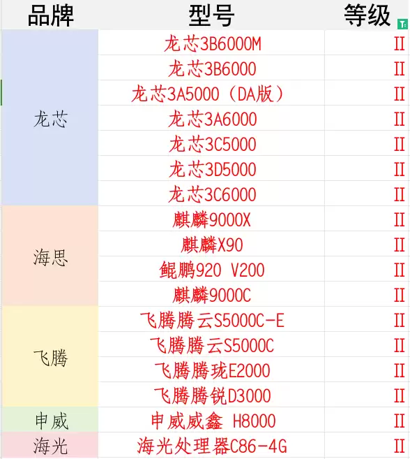 国产CPU安全天花板!7颗龙芯被评最高等级