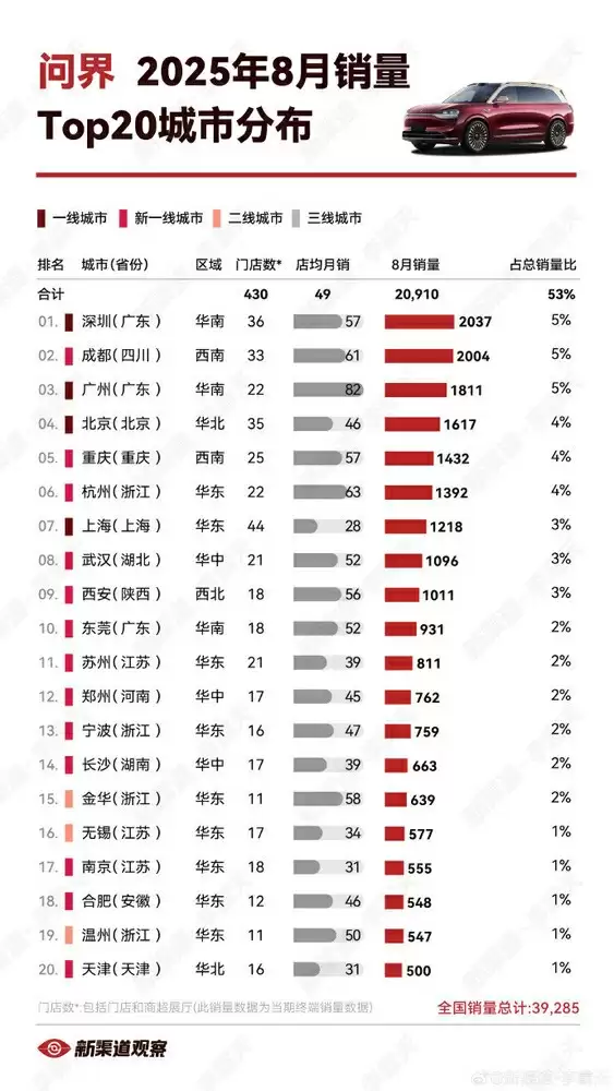 哪里的人最爱买问界汽车：深圳排第一