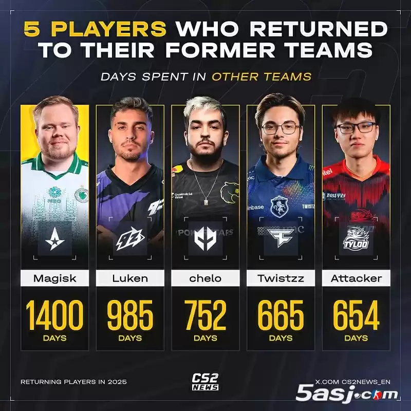 Twistzz重返FaZe战队