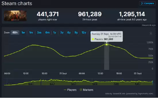 DOTA2在线人数创新高