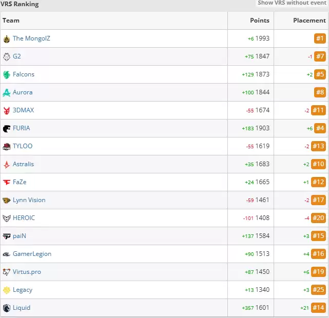 裂变天地S2后VRS积分大洗牌：FURIA黑马登顶！Liquid狂揽357分直逼Major名额