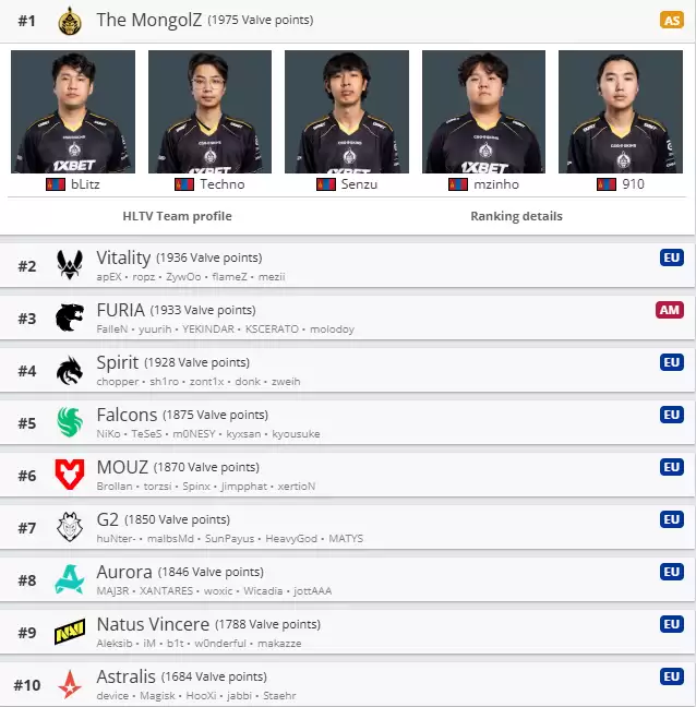 裂变天地S2后VRS积分大洗牌：FURIA黑马登顶！Liquid狂揽357分直逼Major名额