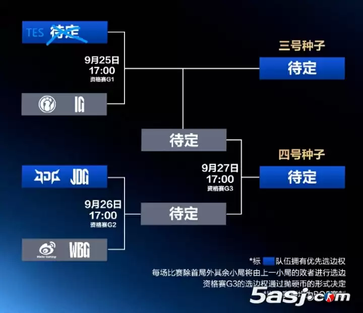 LPL赛区资格赛对阵名单出炉：BLG、AL晋级