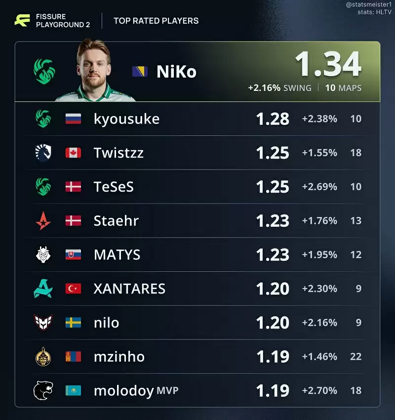 FISSURE裂变天地S2赛事rating排行榜TOP10