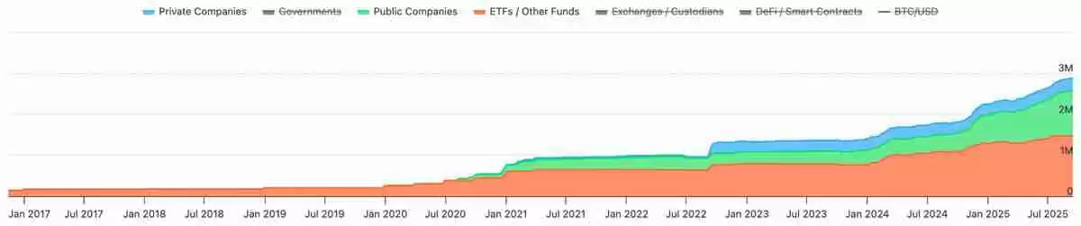 比特币在11.8万美元遇阻详解 —— 但ETF或将推动 BTC 价格走高