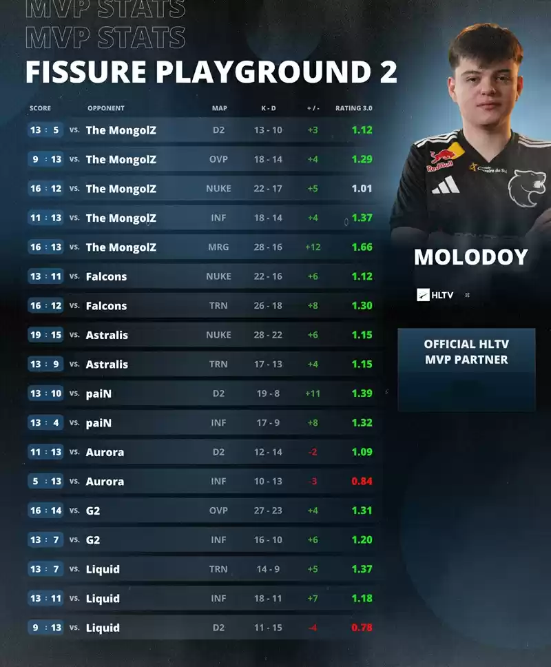 FURIA爆冷夺冠！molodoy斩获FISSURE裂变天地S2