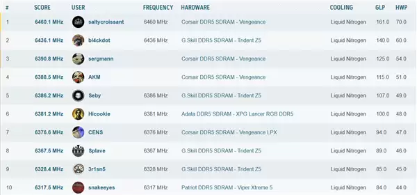 全新世界纪录！DDR5内存超频首次突破13020MT/s