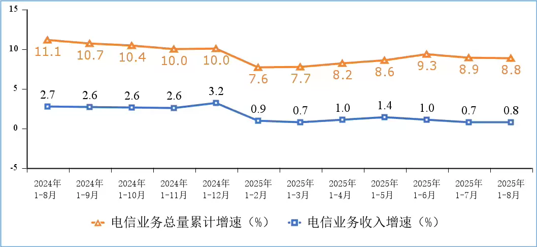 电信业务收入和电信业务总量累计增速