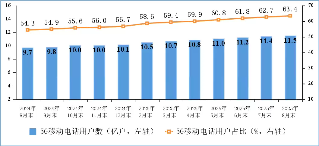 5G移动电话用户情况