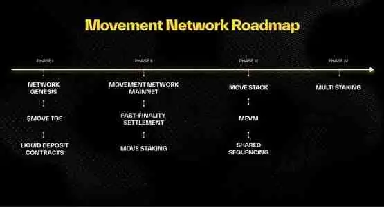 Movement公布MOVE代币经济学 主网、路线图一览