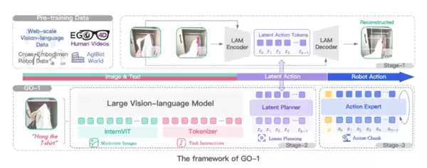 智元机器人GO-1通用具身基座大模型开源