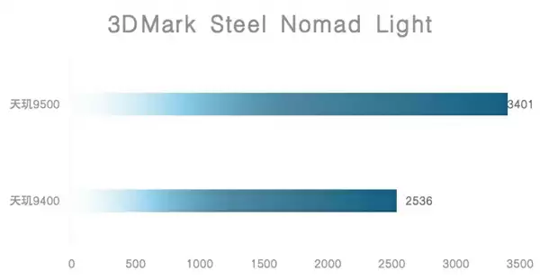 天玑9500旗舰芯片实测：GPU强到爆