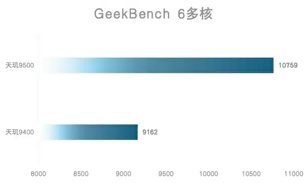 天玑9500旗舰芯片实测：GPU强到爆