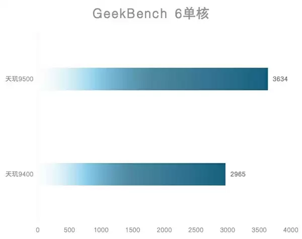 天玑9500旗舰芯片实测：GPU强到爆
