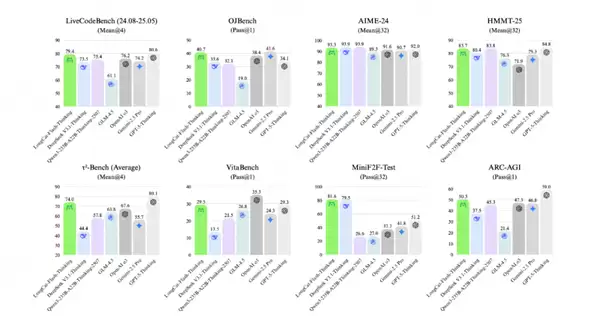 美团发布高效推理模型LongCat-Flash-Thinking：部分性能接近GPT5