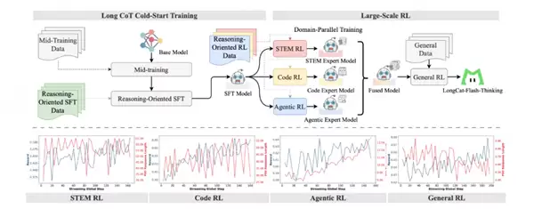 美团发布高效推理模型LongCat-Flash-Thinking：部分性能接近GPT5