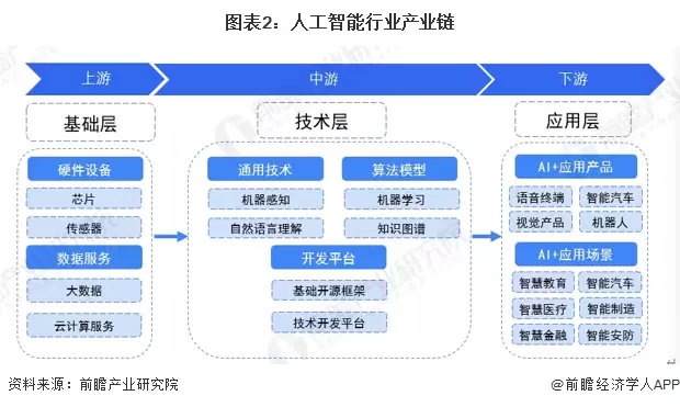 图表2：人工智能行业产业链