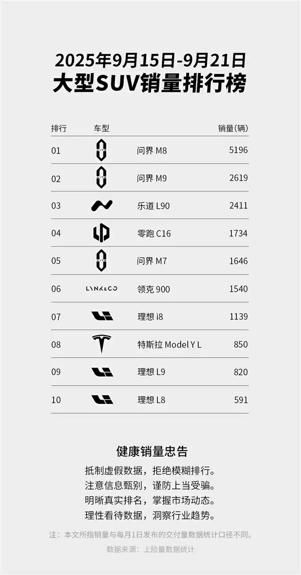 蔚来单周销量6666台:乐道L90已稳居大三排SUV榜单Top3